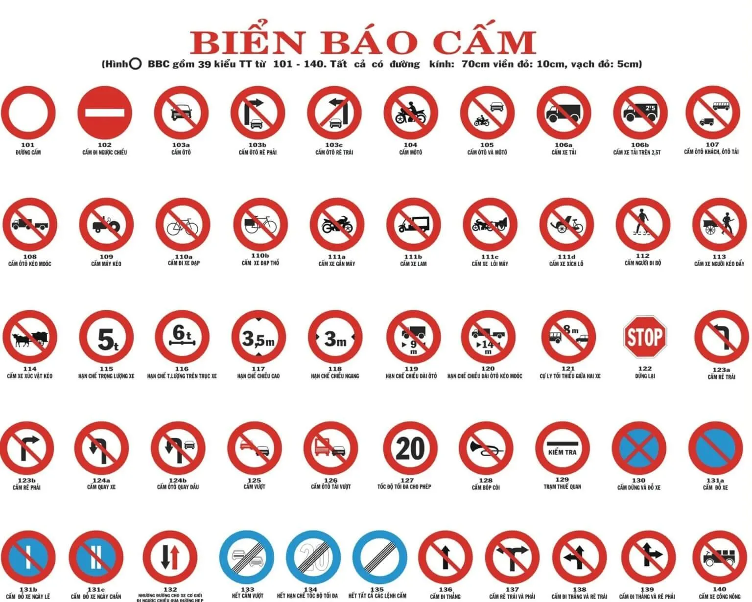 Ảnh bảng tổng hợp các loại biển báo cấm và ý nghĩa chi tiết