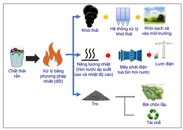 Công nghệ xử lý chất thải rắn hiện đại