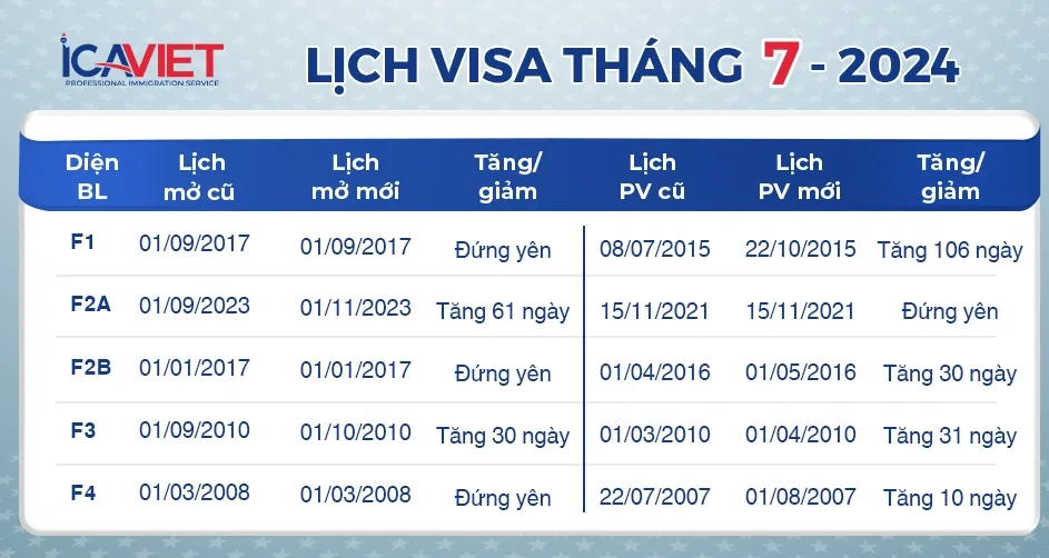 Biểu đồ cập nhật lịch visa tháng 7 năm 2024 cho các diện bảo lãnh định cư Mỹ