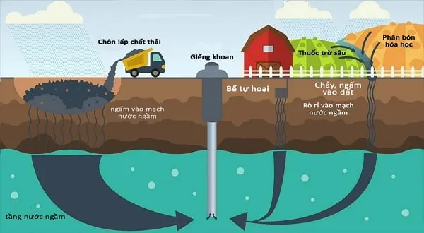 Nguồn nước ngầm bị ô nhiễm do hóa chất từ đất thấm xuống