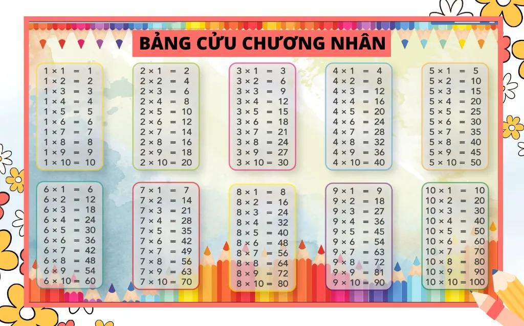 Hình ảnh bảng cửu chương nhân cơ bản