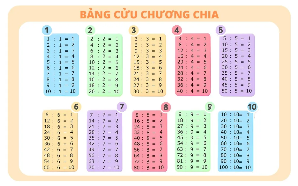 Hình ảnh bảng cửu chương chia dễ hiểu