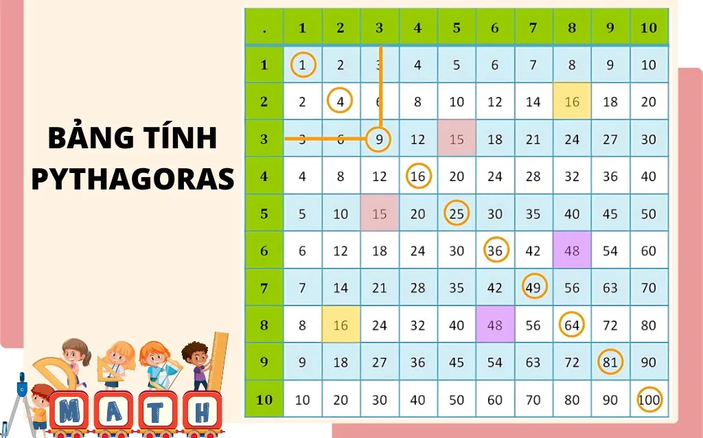 Hình ảnh bảng tính Pythagoras hỗ trợ học cửu chương
