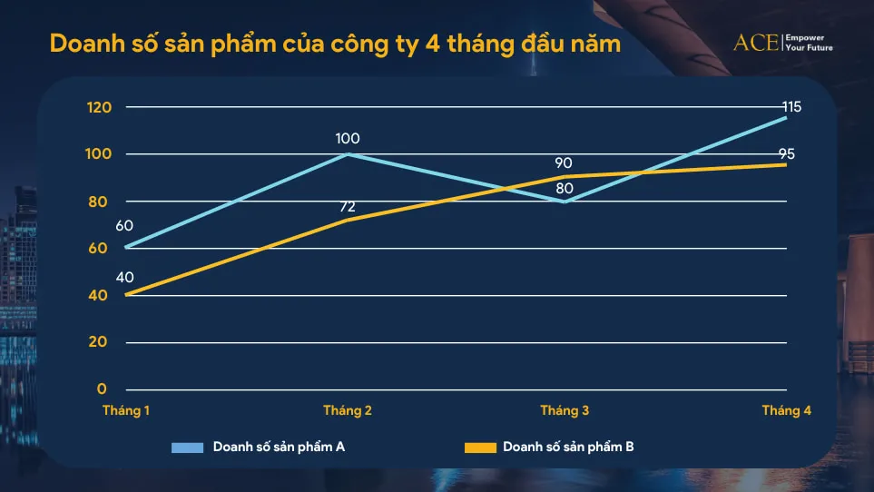 Ví dụ biểu đồ đường thể hiện xu hướng doanh số sản phẩm A và B qua 4 tháng