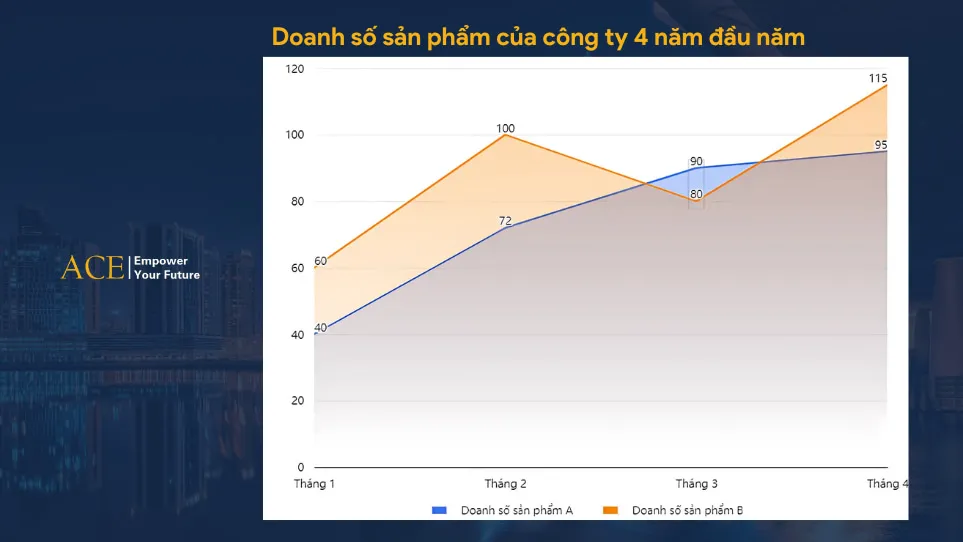Biểu đồ khu vực trình bày phân bổ doanh số sản phẩm theo các kênh bán hàng